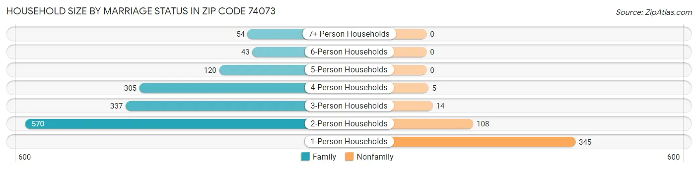Household Size by Marriage Status in Zip Code 74073