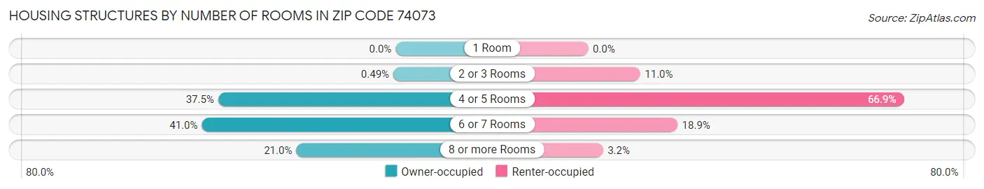 Housing Structures by Number of Rooms in Zip Code 74073