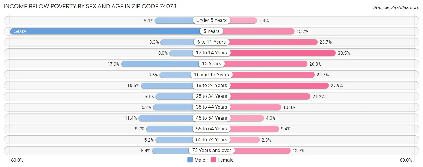Income Below Poverty by Sex and Age in Zip Code 74073