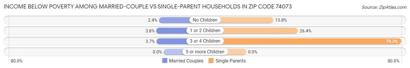 Income Below Poverty Among Married-Couple vs Single-Parent Households in Zip Code 74073