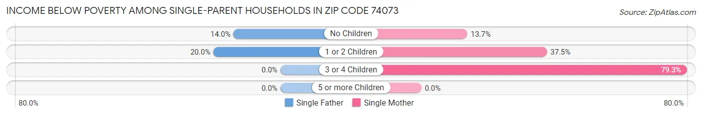 Income Below Poverty Among Single-Parent Households in Zip Code 74073