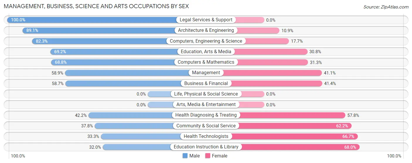 Management, Business, Science and Arts Occupations by Sex in Zip Code 74073