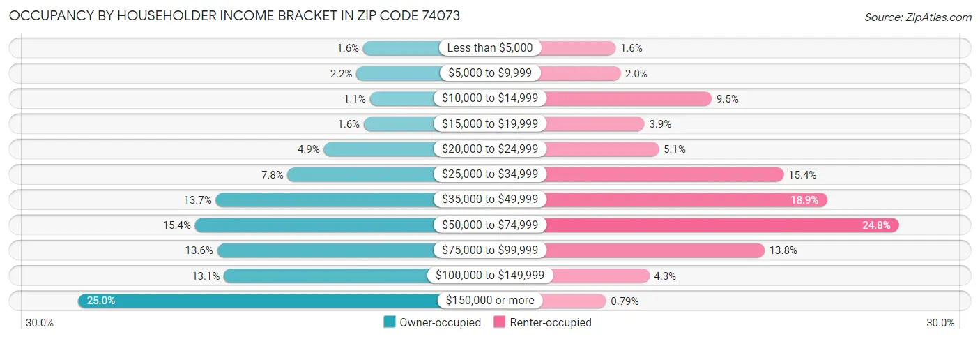 Occupancy by Householder Income Bracket in Zip Code 74073