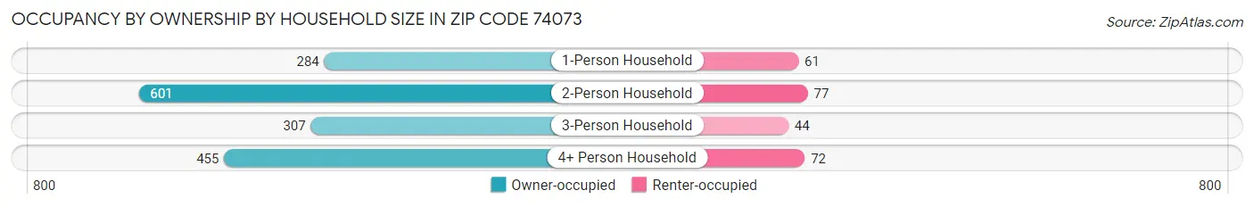 Occupancy by Ownership by Household Size in Zip Code 74073