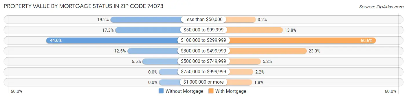 Property Value by Mortgage Status in Zip Code 74073