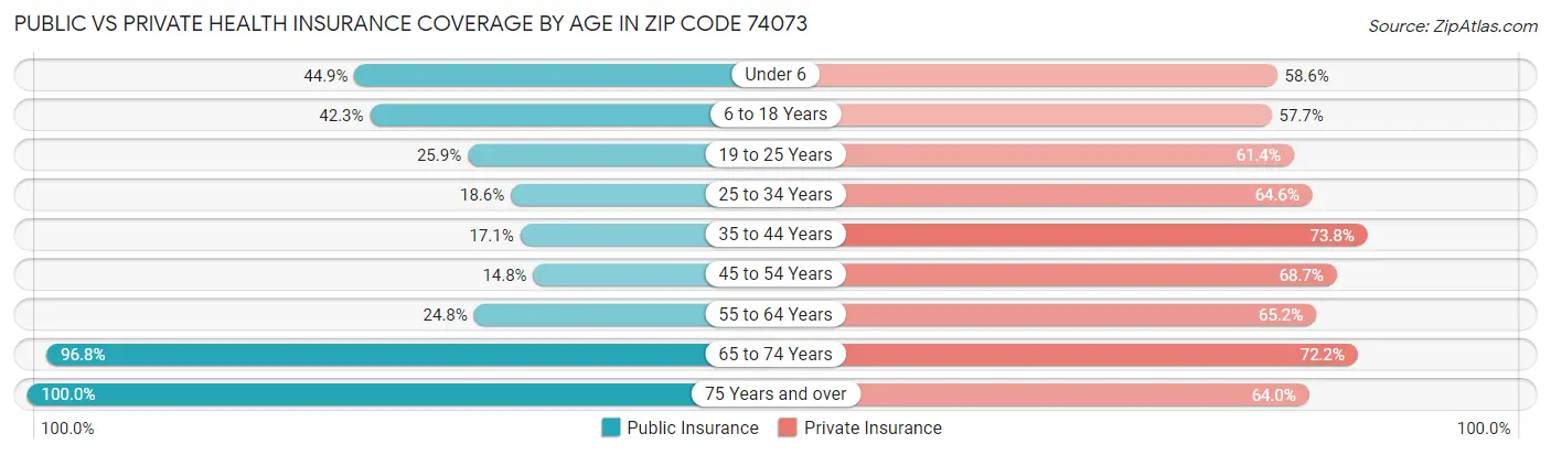 Public vs Private Health Insurance Coverage by Age in Zip Code 74073