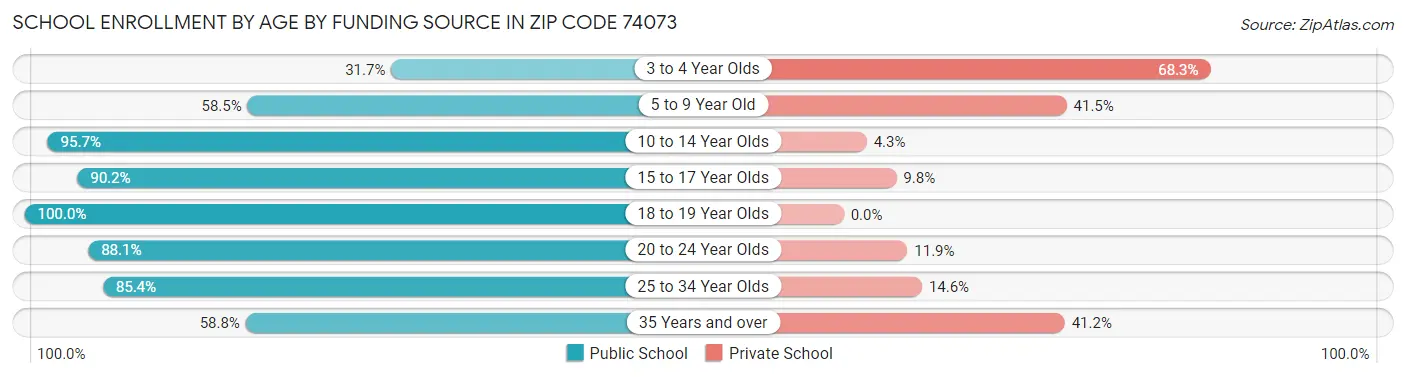 School Enrollment by Age by Funding Source in Zip Code 74073