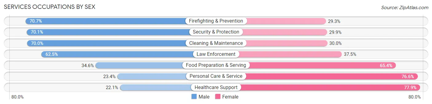 Services Occupations by Sex in Zip Code 74073