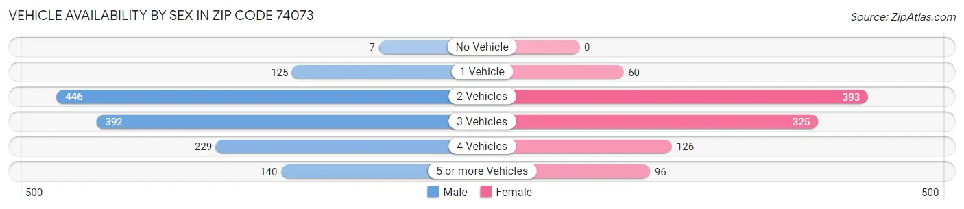Vehicle Availability by Sex in Zip Code 74073