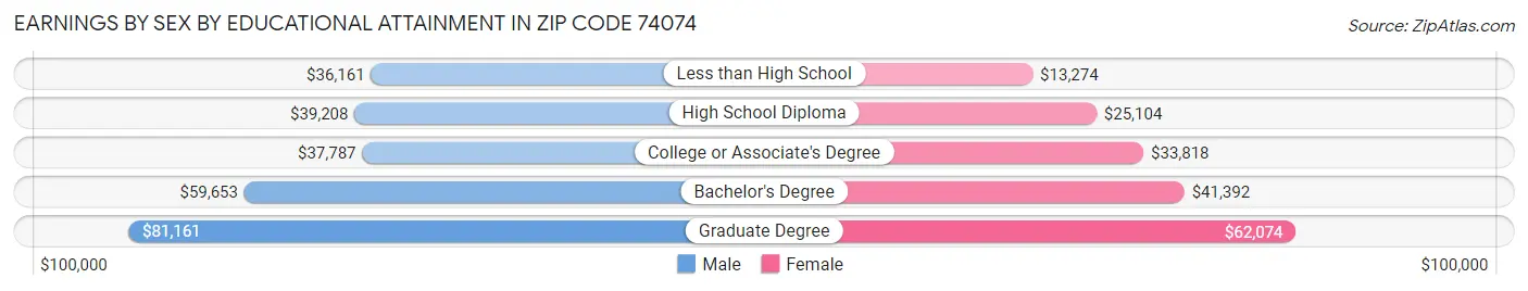 Earnings by Sex by Educational Attainment in Zip Code 74074