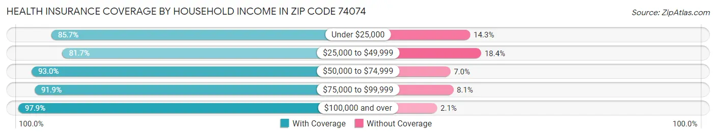 Health Insurance Coverage by Household Income in Zip Code 74074