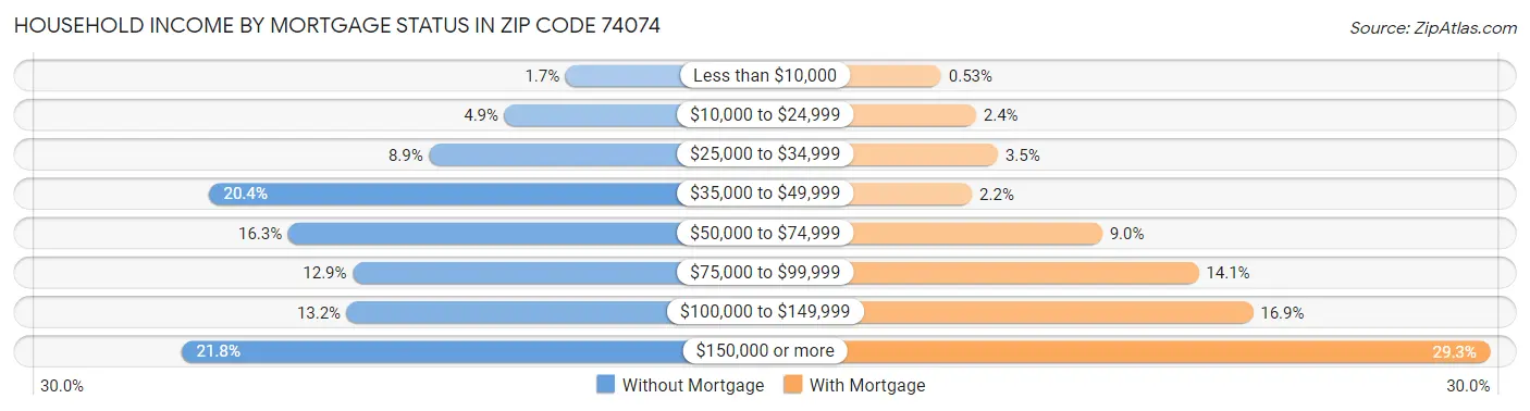 Household Income by Mortgage Status in Zip Code 74074
