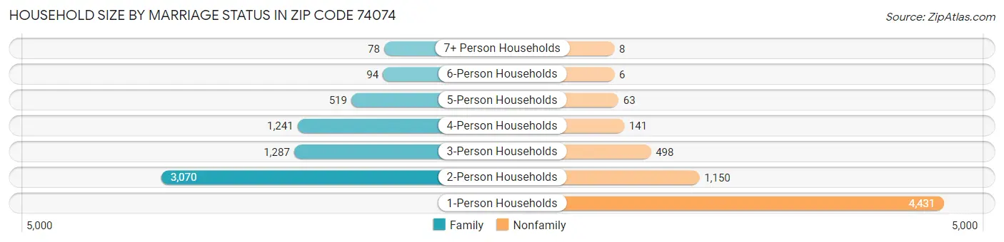 Household Size by Marriage Status in Zip Code 74074
