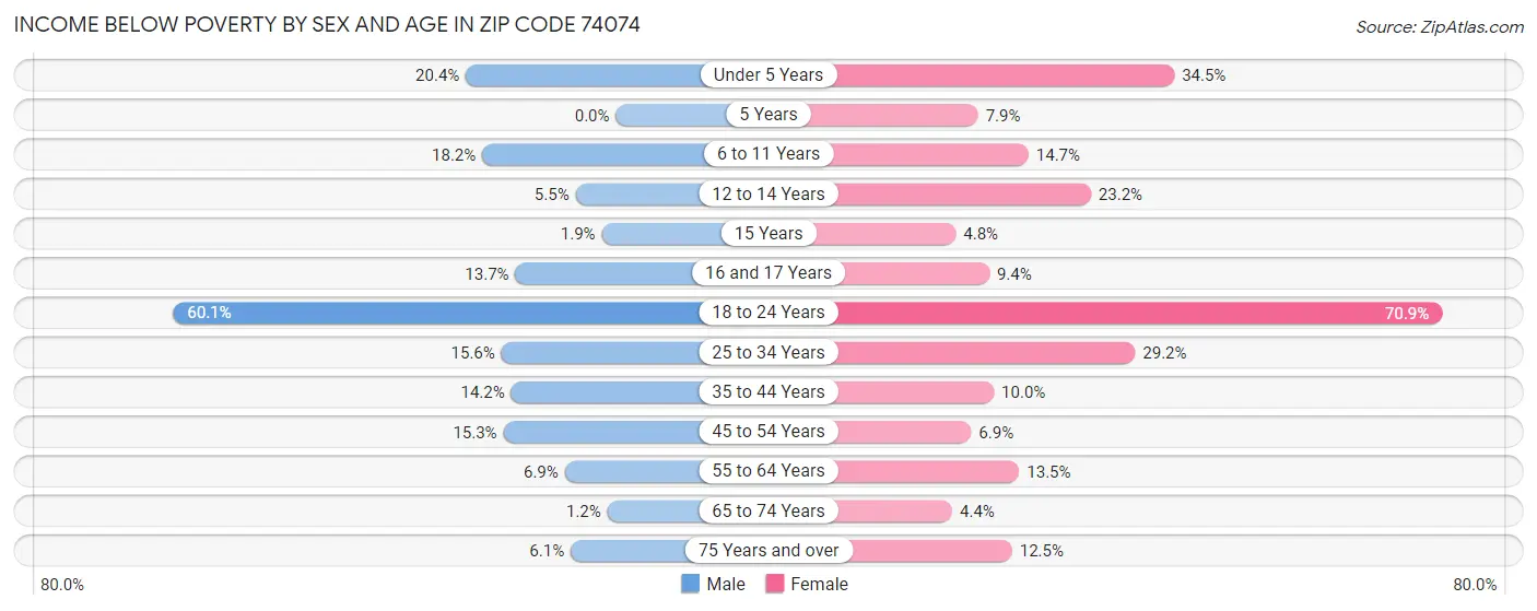 Income Below Poverty by Sex and Age in Zip Code 74074