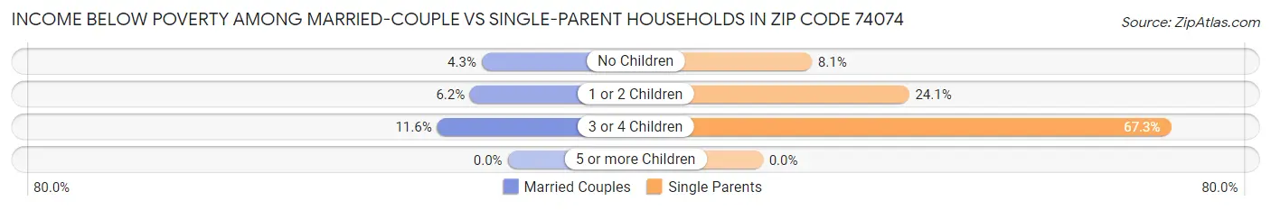 Income Below Poverty Among Married-Couple vs Single-Parent Households in Zip Code 74074