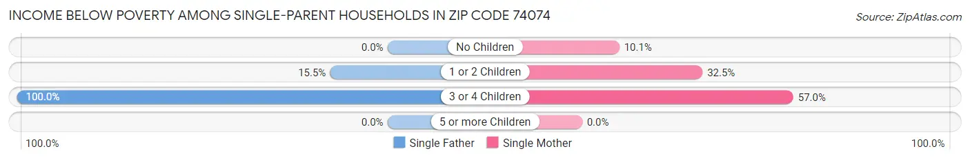 Income Below Poverty Among Single-Parent Households in Zip Code 74074