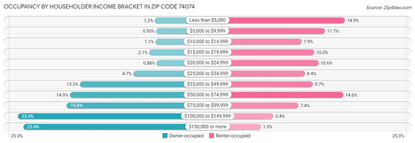 Occupancy by Householder Income Bracket in Zip Code 74074