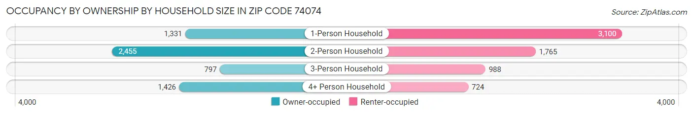 Occupancy by Ownership by Household Size in Zip Code 74074