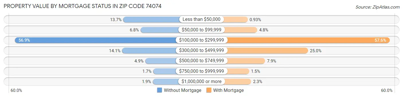 Property Value by Mortgage Status in Zip Code 74074