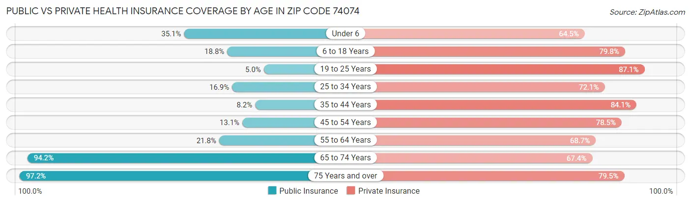 Public vs Private Health Insurance Coverage by Age in Zip Code 74074