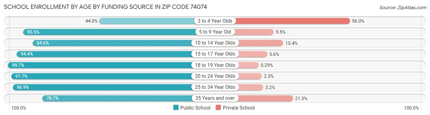 School Enrollment by Age by Funding Source in Zip Code 74074