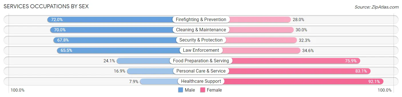 Services Occupations by Sex in Zip Code 74074