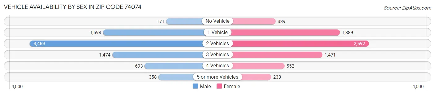 Vehicle Availability by Sex in Zip Code 74074