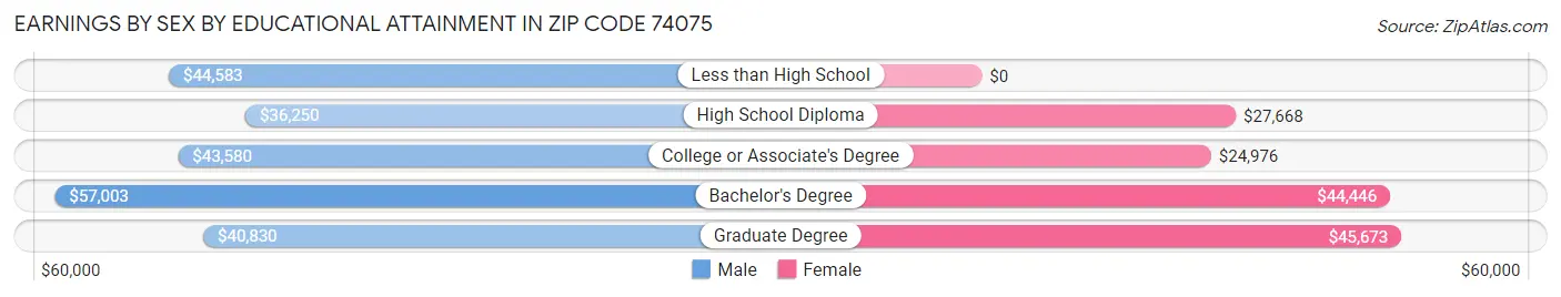 Earnings by Sex by Educational Attainment in Zip Code 74075