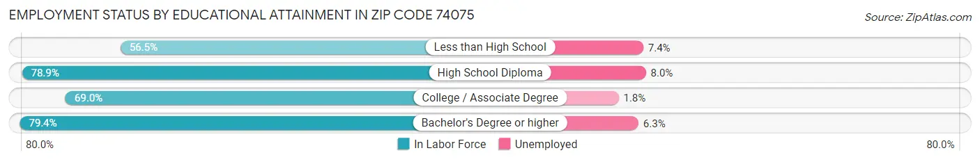Employment Status by Educational Attainment in Zip Code 74075