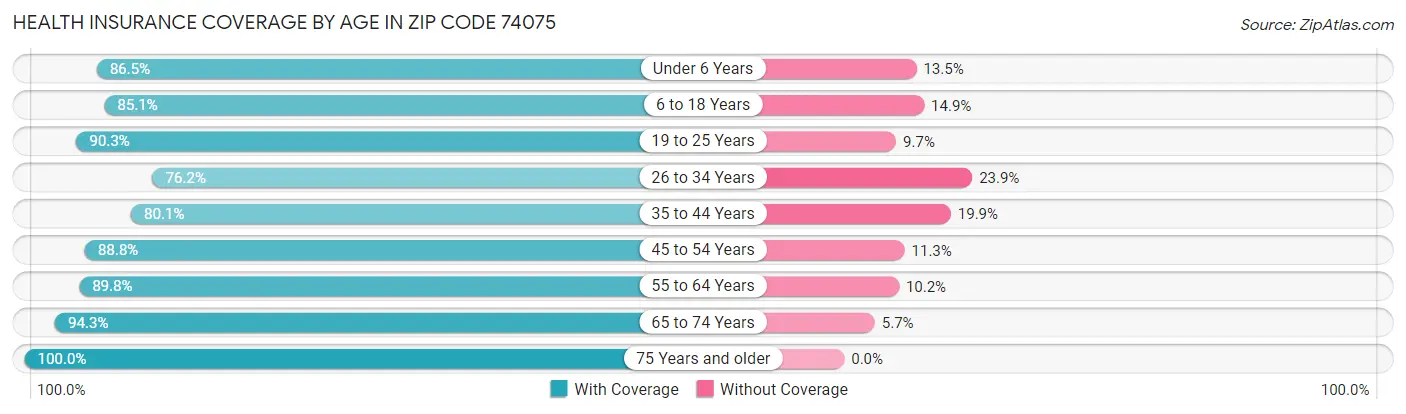 Health Insurance Coverage by Age in Zip Code 74075