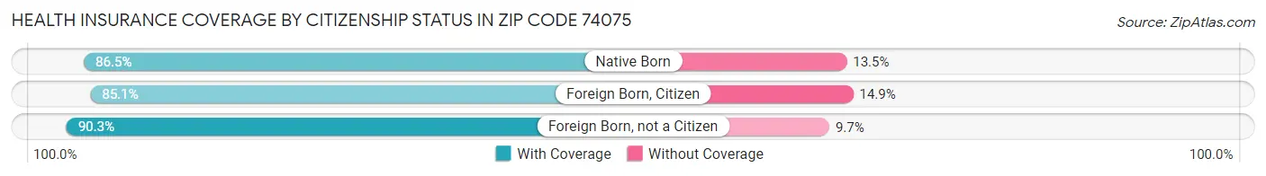 Health Insurance Coverage by Citizenship Status in Zip Code 74075