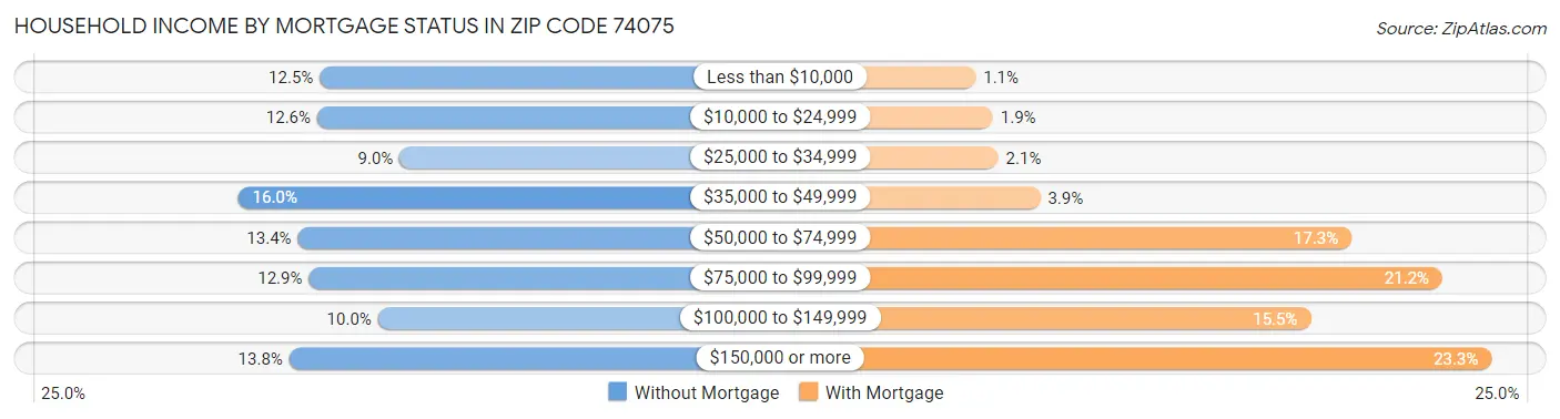Household Income by Mortgage Status in Zip Code 74075