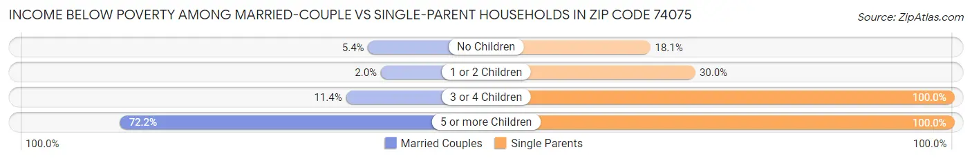 Income Below Poverty Among Married-Couple vs Single-Parent Households in Zip Code 74075