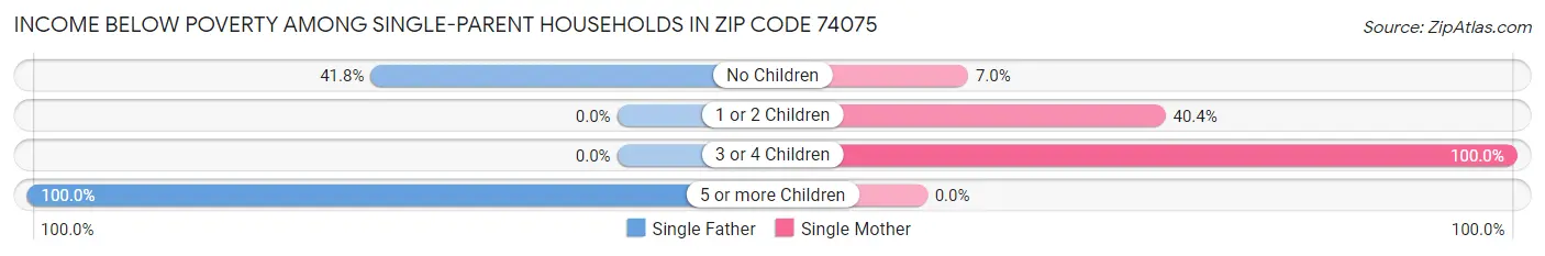 Income Below Poverty Among Single-Parent Households in Zip Code 74075
