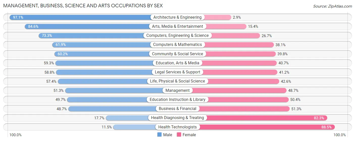 Management, Business, Science and Arts Occupations by Sex in Zip Code 74075