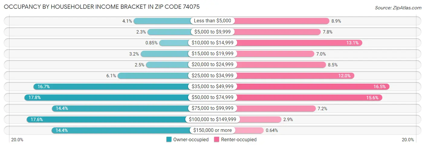 Occupancy by Householder Income Bracket in Zip Code 74075