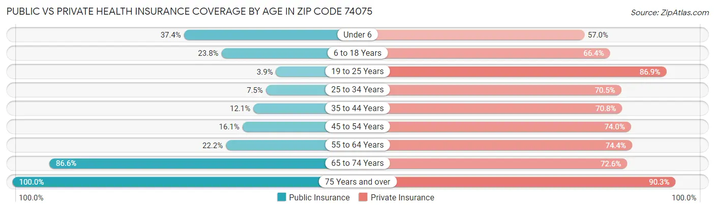 Public vs Private Health Insurance Coverage by Age in Zip Code 74075