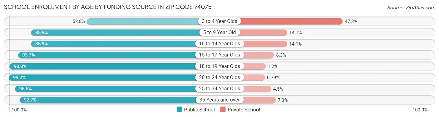 School Enrollment by Age by Funding Source in Zip Code 74075