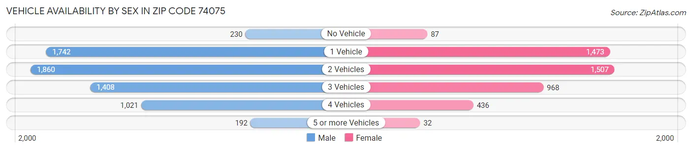 Vehicle Availability by Sex in Zip Code 74075