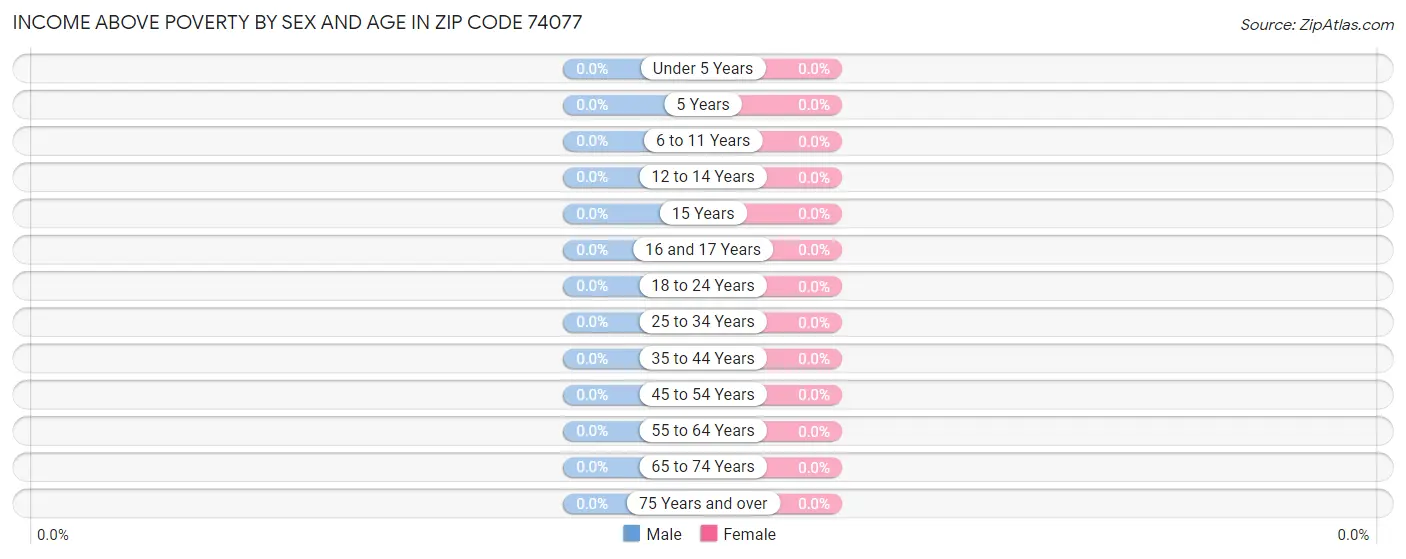 Income Above Poverty by Sex and Age in Zip Code 74077