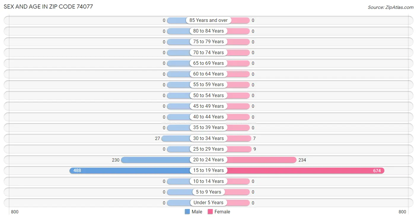 Sex and Age in Zip Code 74077