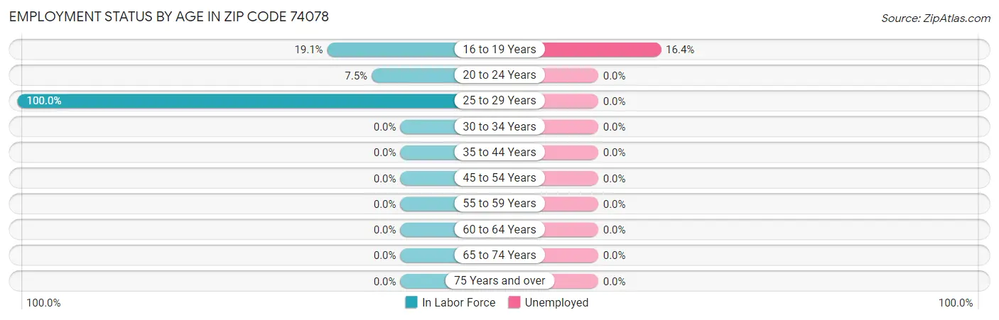 Employment Status by Age in Zip Code 74078