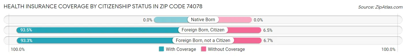 Health Insurance Coverage by Citizenship Status in Zip Code 74078