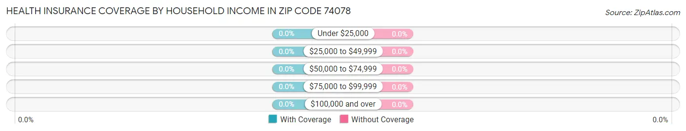 Health Insurance Coverage by Household Income in Zip Code 74078