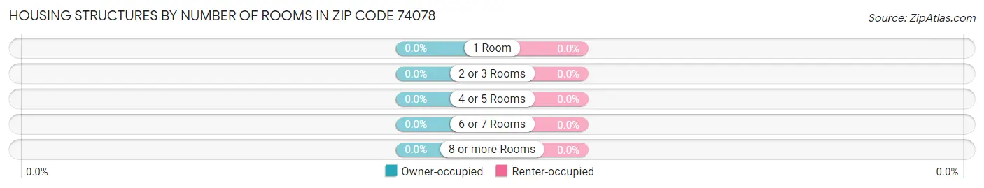 Housing Structures by Number of Rooms in Zip Code 74078