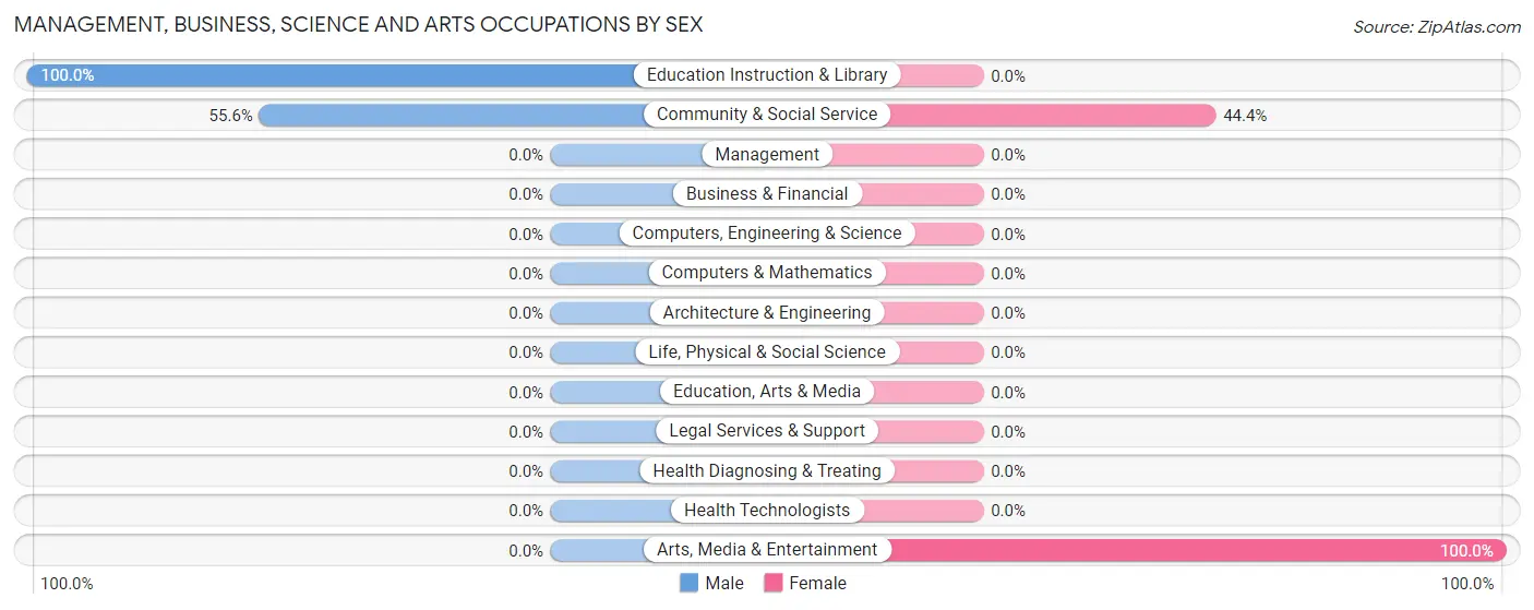 Management, Business, Science and Arts Occupations by Sex in Zip Code 74078