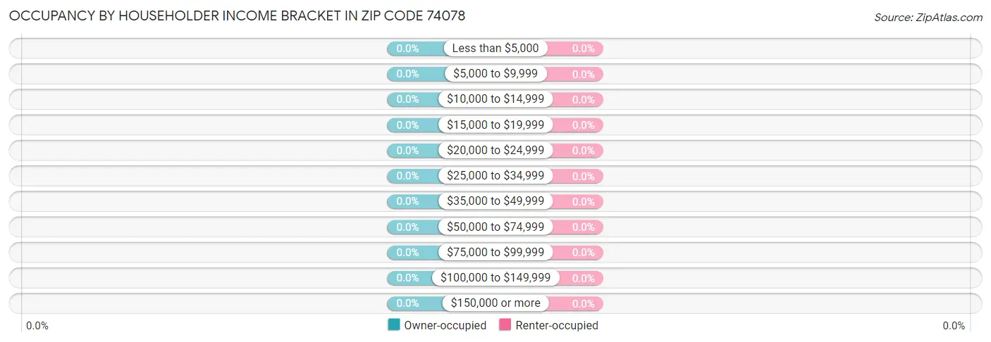 Occupancy by Householder Income Bracket in Zip Code 74078