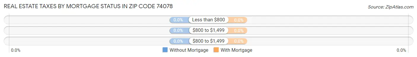 Real Estate Taxes by Mortgage Status in Zip Code 74078