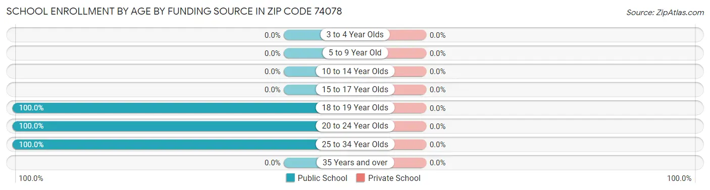 School Enrollment by Age by Funding Source in Zip Code 74078