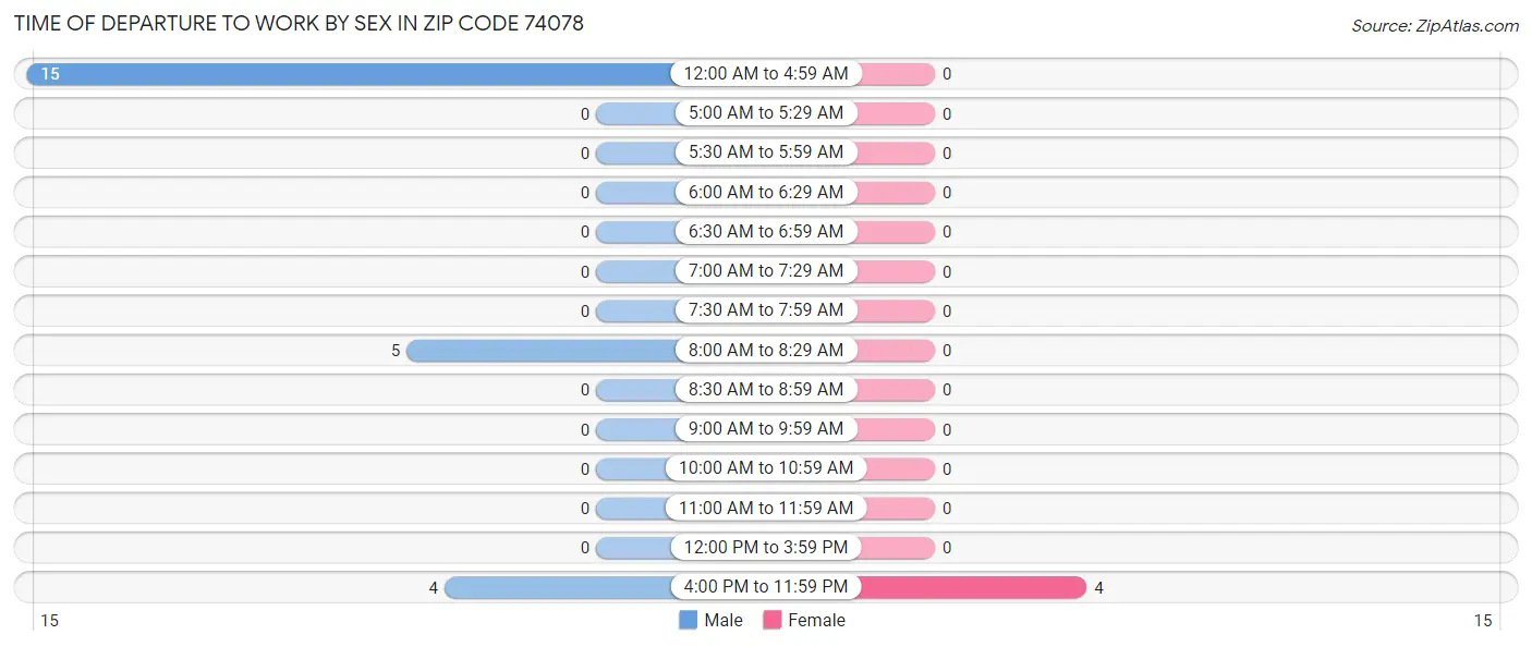 Time of Departure to Work by Sex in Zip Code 74078